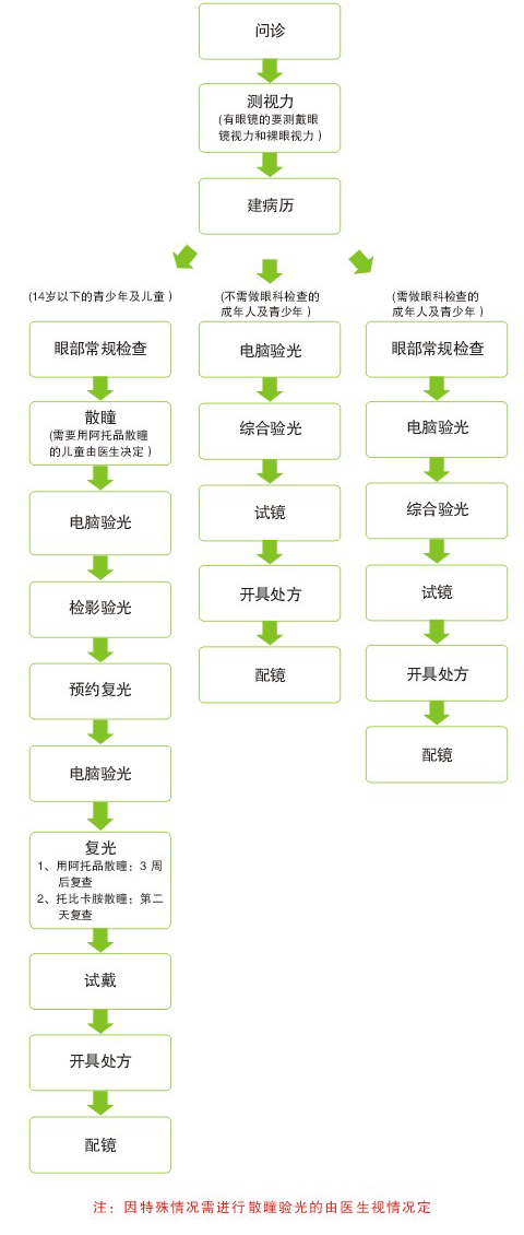 医学验光流程，你是否错过了？